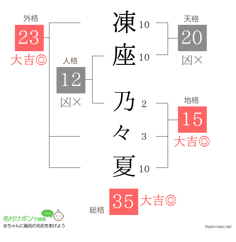 凍座 乃々夏さんの姓名判断結果