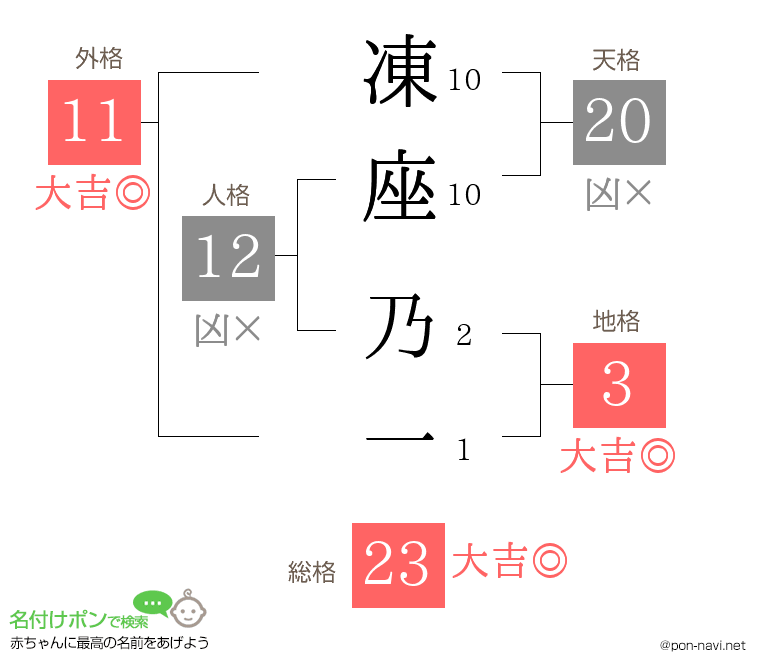 凍座 乃一さんの姓名判断結果
