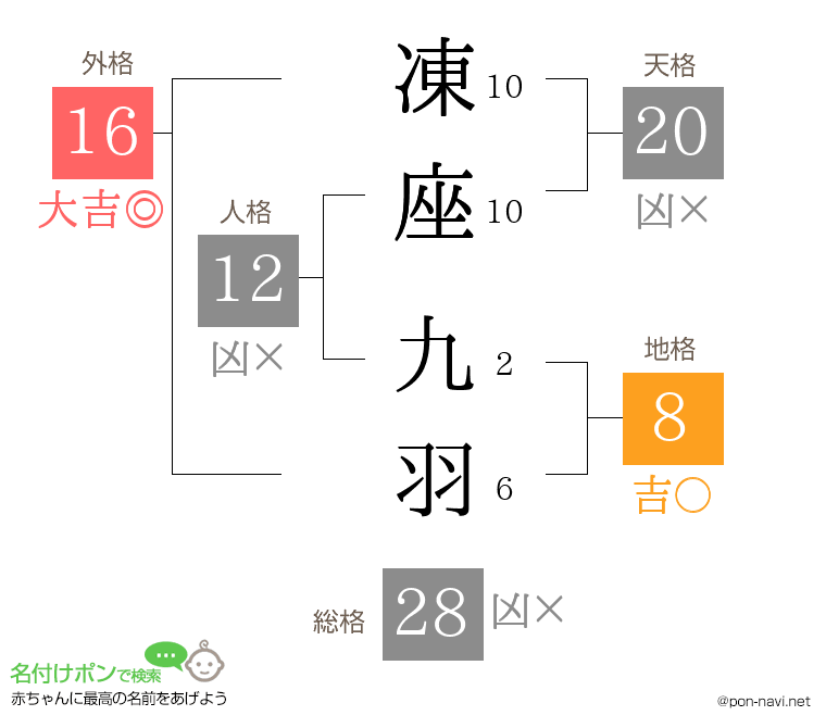 凍座 九羽さんの姓名判断結果
