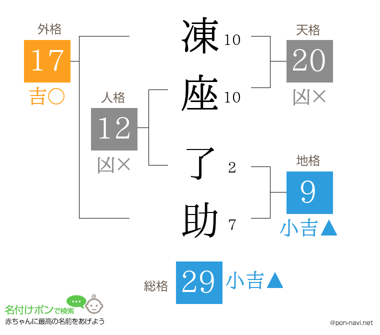 凍座 了助さんの姓名判断結果