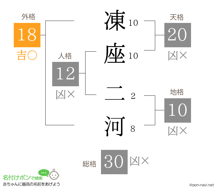 凍座 二河さんの姓名判断結果