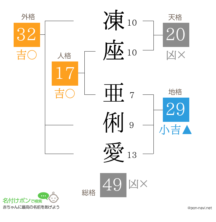 凍座 亜俐愛さんの姓名判断結果