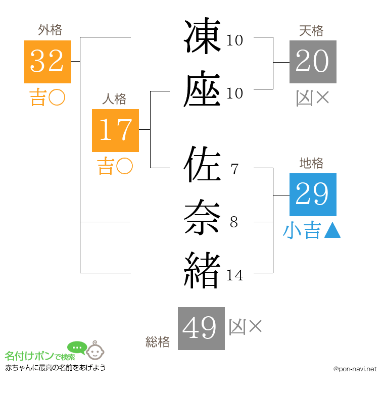 凍座 佐奈緒さんの姓名判断結果