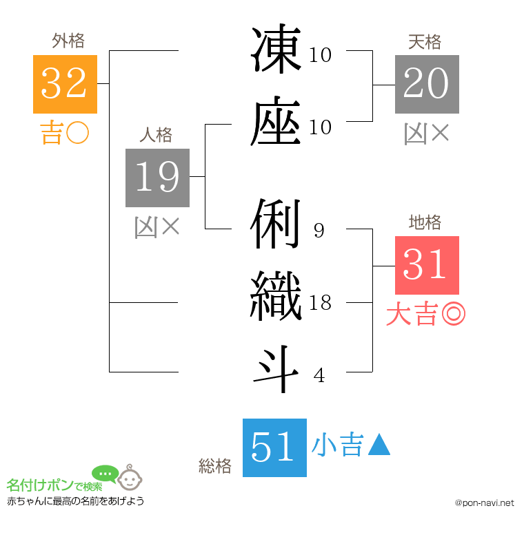 凍座 俐織斗さんの姓名判断結果