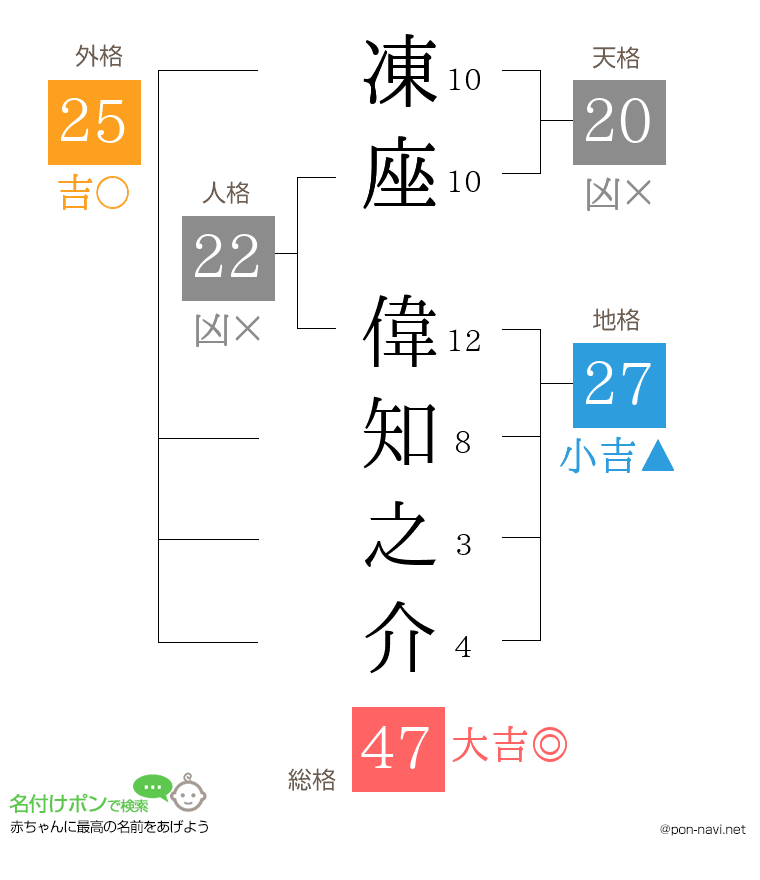 凍座 偉知之介さんの姓名判断結果