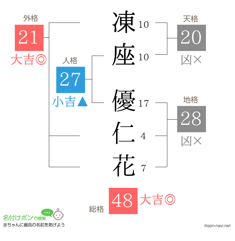 凍座 優仁花さんの姓名判断結果