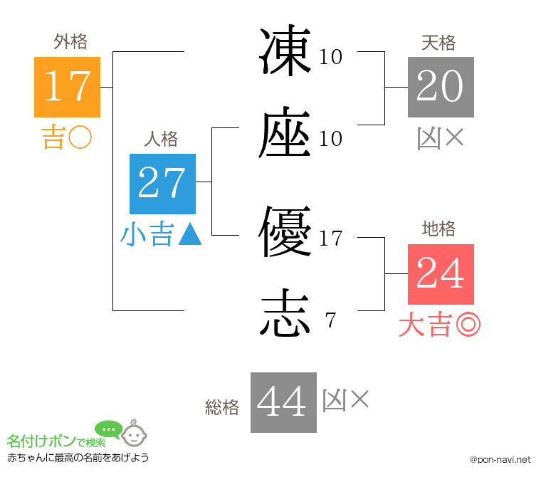 凍座 優志さんの姓名判断結果