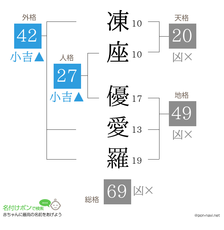 凍座 優愛羅さんの姓名判断結果