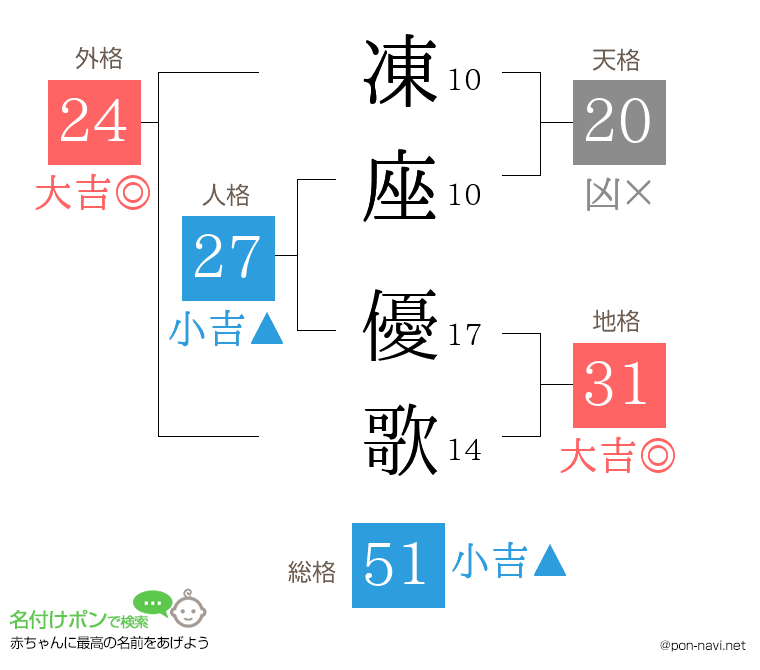 凍座 優歌さんの姓名判断結果