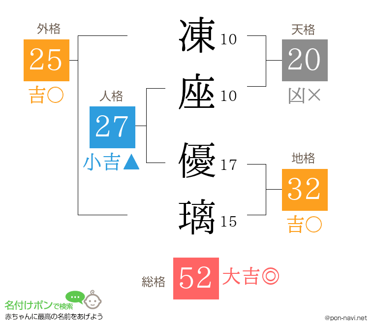 凍座 優璃さんの姓名判断結果