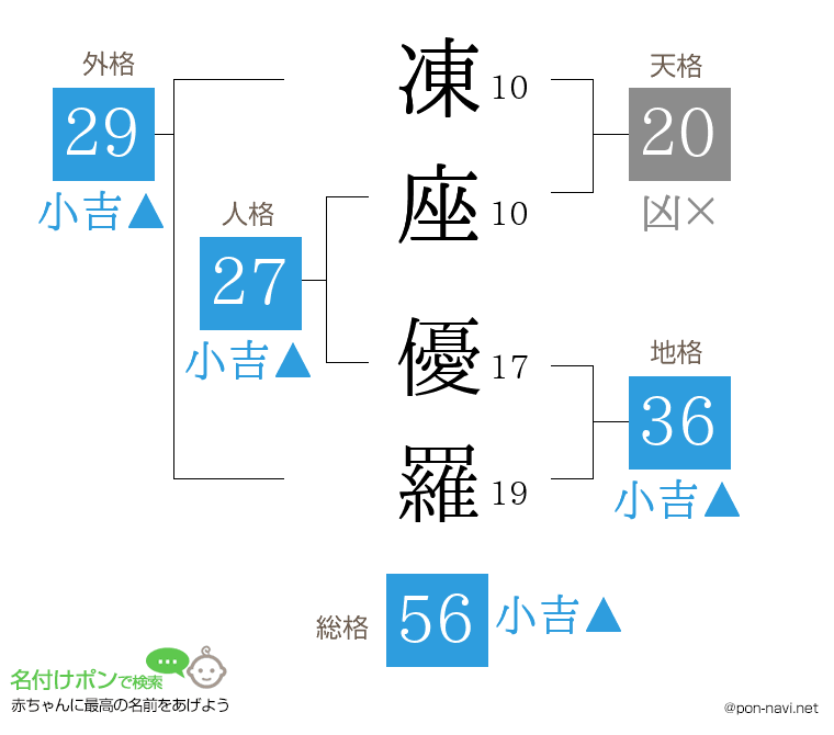凍座 優羅さんの姓名判断結果