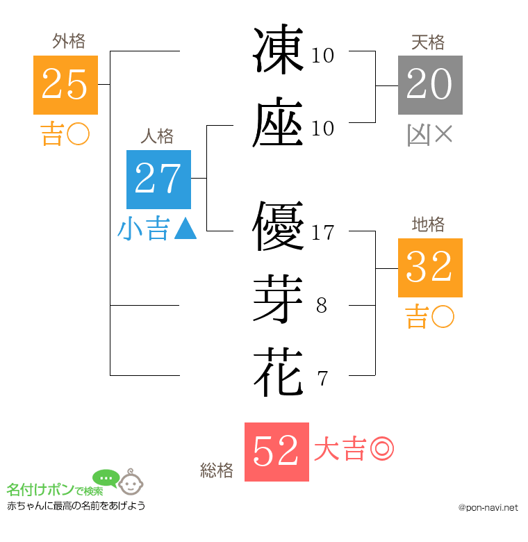 凍座 優芽花さんの姓名判断結果