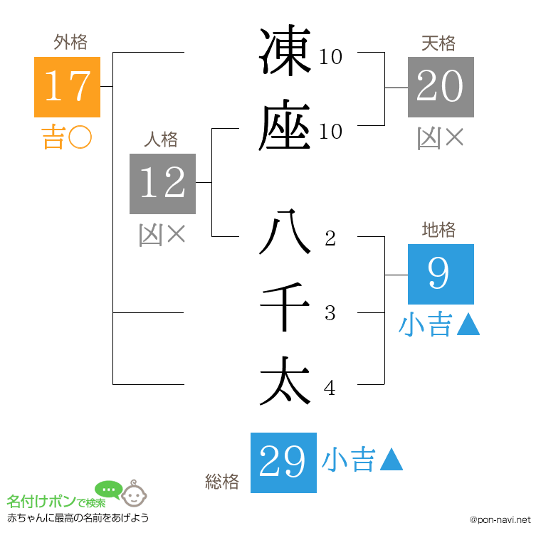 凍座 八千太さんの姓名判断結果