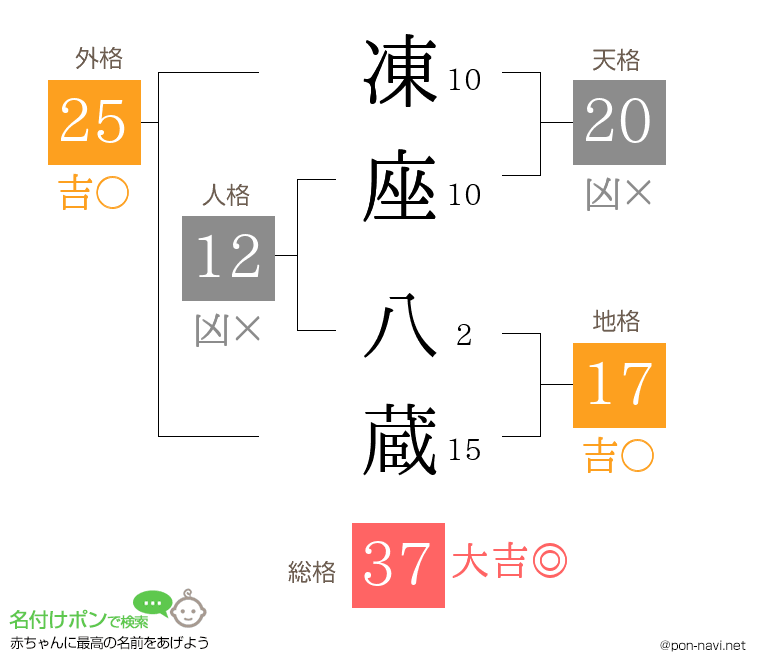 凍座 八蔵さんの姓名判断結果