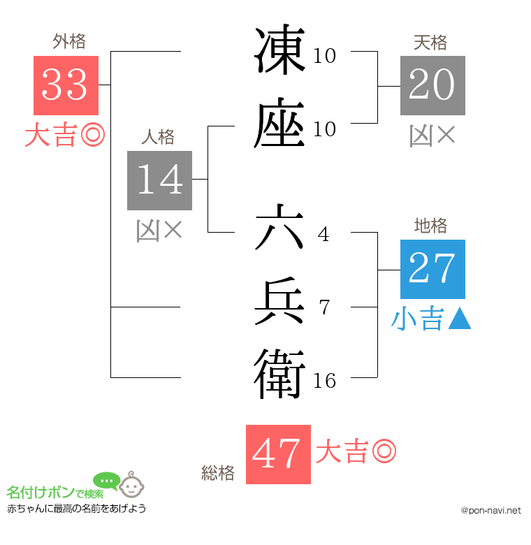 凍座 六兵衛さんの姓名判断結果