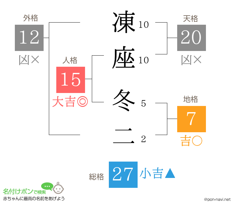 凍座 冬二さんの姓名判断結果