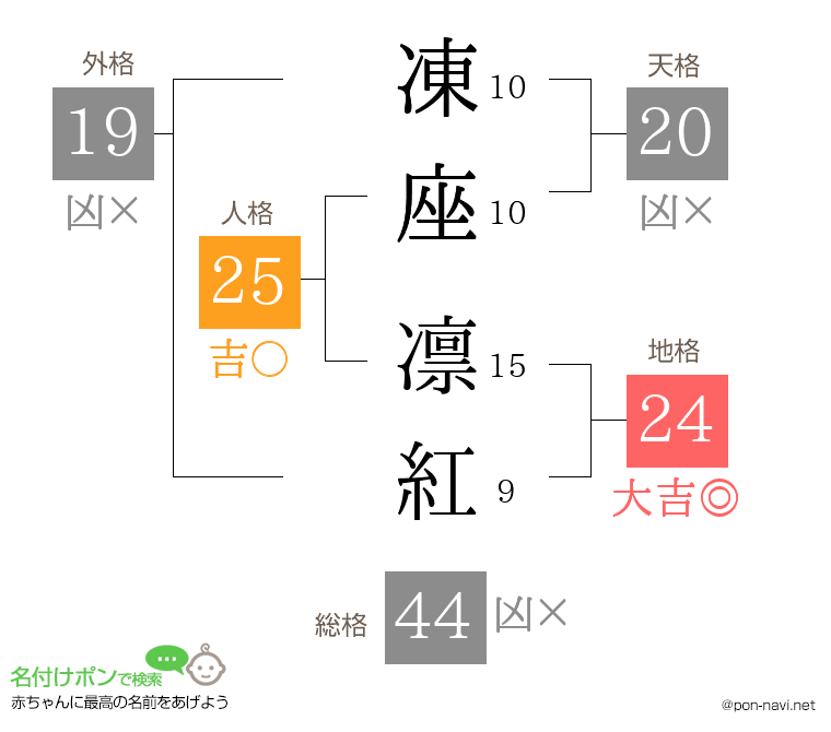 凍座 凛紅さんの姓名判断結果
