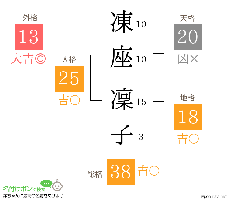 凍座 凜子さんの姓名判断結果
