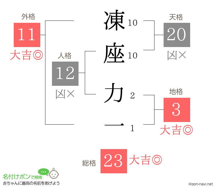 凍座 力一さんの姓名判断結果