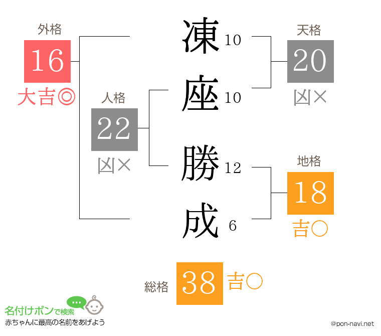 凍座 勝成さんの姓名判断結果