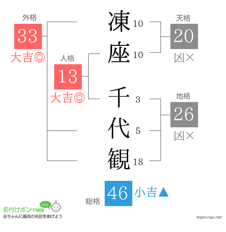 凍座 千代観さんの姓名判断結果