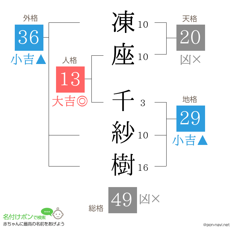 凍座 千紗樹さんの姓名判断結果