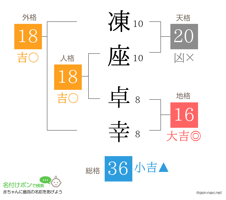凍座 卓幸さんの姓名判断結果