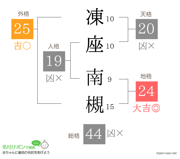 凍座 南槻さんの姓名判断結果