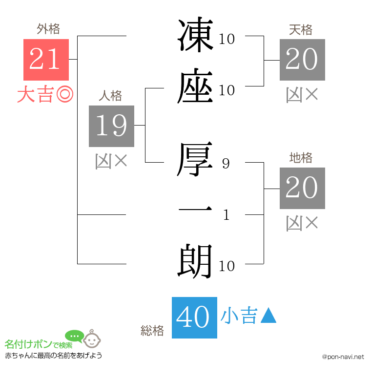 凍座 厚一朗さんの姓名判断結果