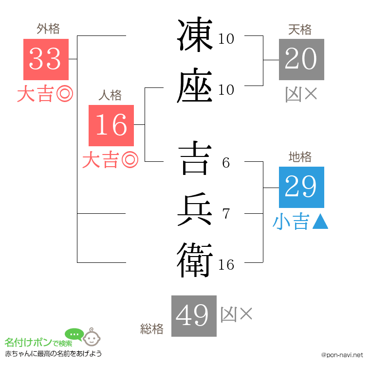 凍座 吉兵衛さんの姓名判断結果