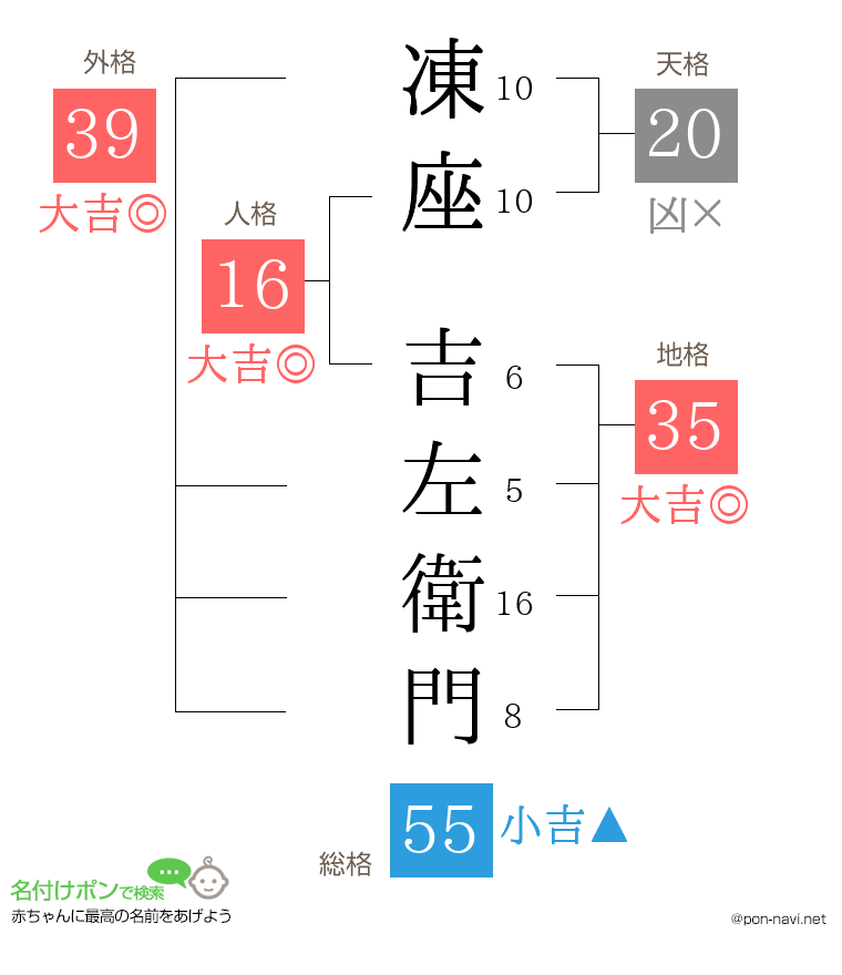 凍座 吉左衛門さんの姓名判断結果