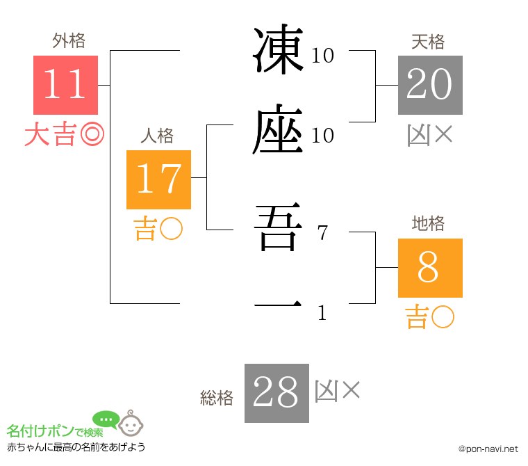凍座 吾一さんの姓名判断結果
