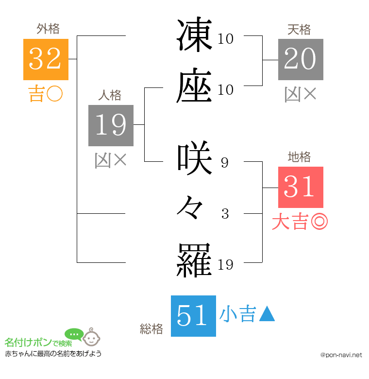 凍座 咲々羅さんの姓名判断結果