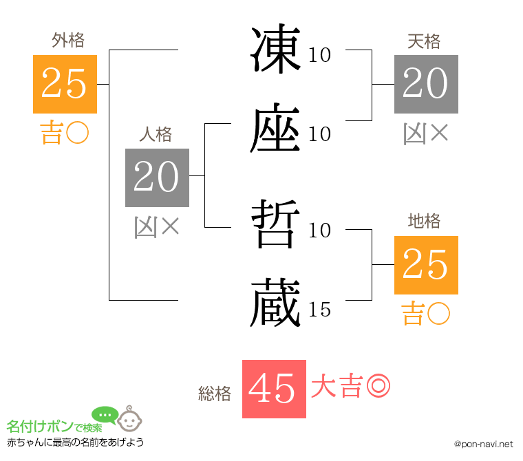 凍座 哲蔵さんの姓名判断結果