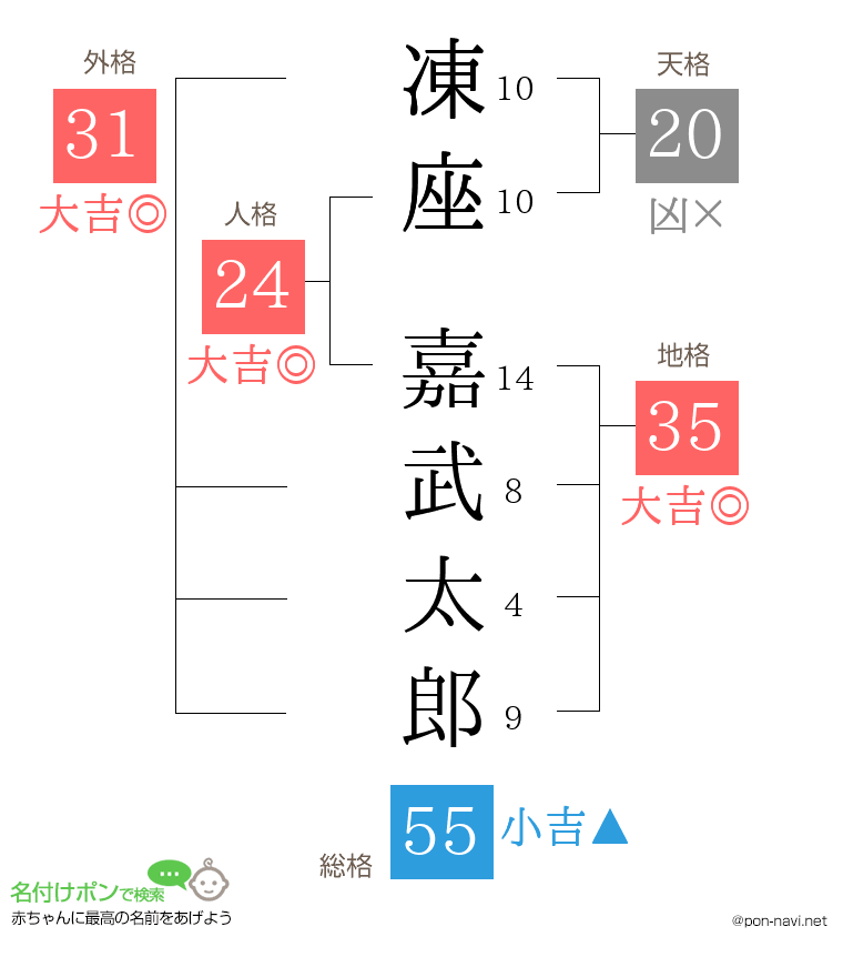 凍座 嘉武太郎さんの姓名判断結果