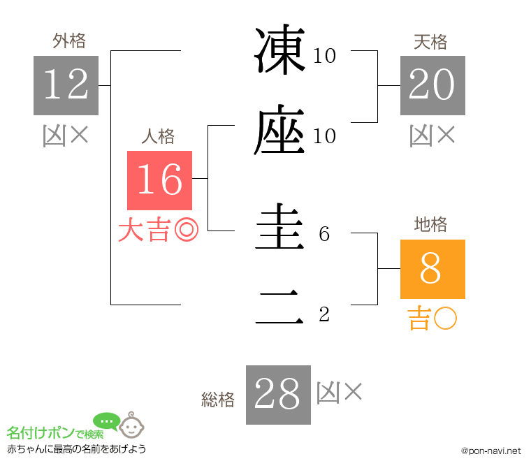 凍座 圭二さんの姓名判断結果