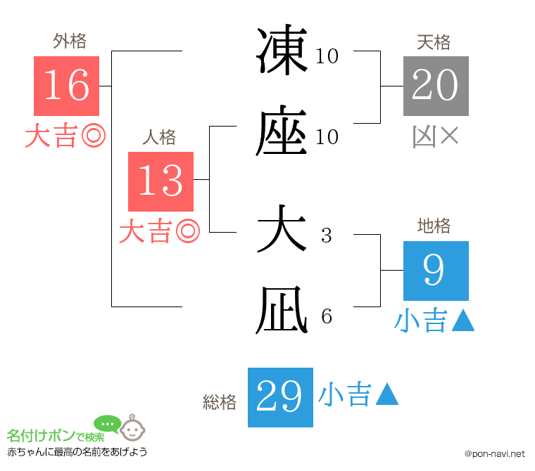 凍座 大凪さんの姓名判断結果
