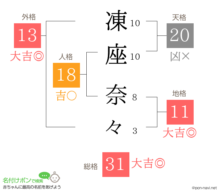 凍座 奈々さんの姓名判断結果