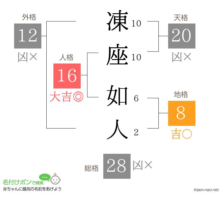 凍座 如人さんの姓名判断結果