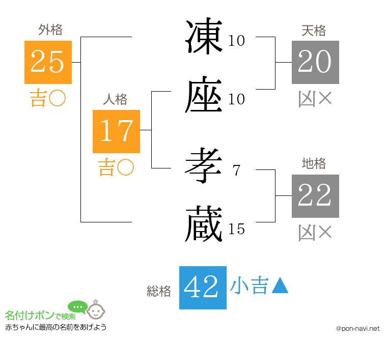 凍座 孝蔵さんの姓名判断結果
