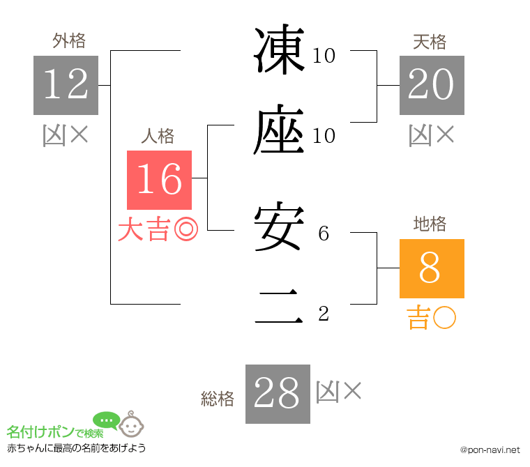 凍座 安二さんの姓名判断結果