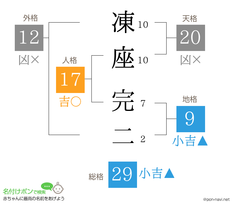 凍座 完二さんの姓名判断結果