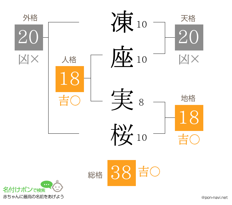凍座 実桜さんの姓名判断結果