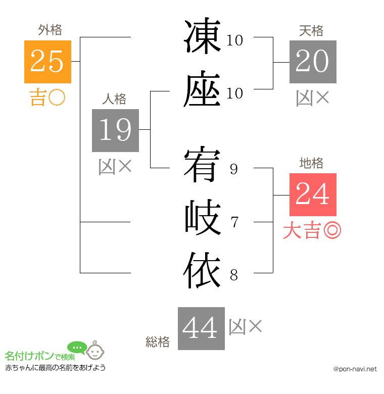 凍座 宥岐依さんの姓名判断結果
