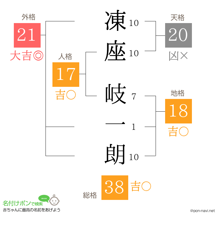 凍座 岐一朗さんの姓名判断結果