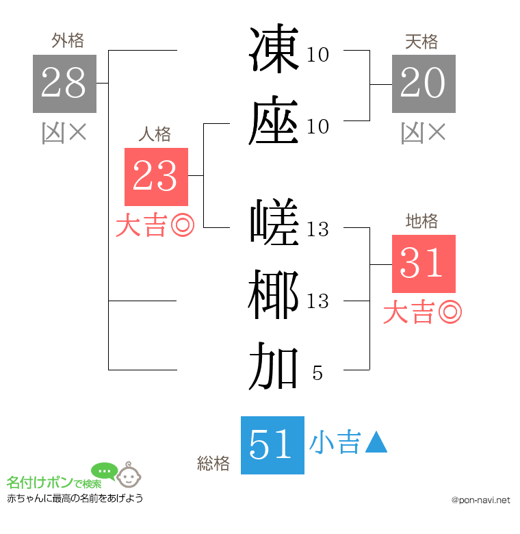 凍座 嵯椰加さんの姓名判断結果