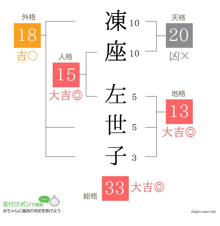 凍座 左世子さんの姓名判断結果