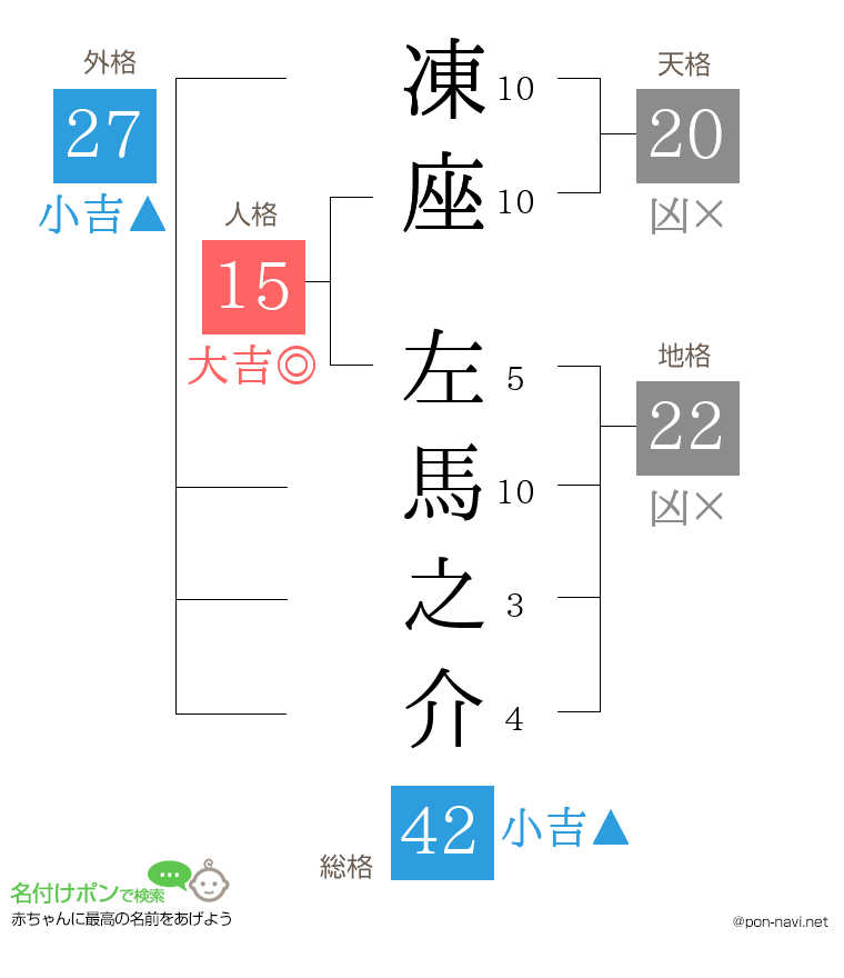 凍座 左馬之介さんの姓名判断結果