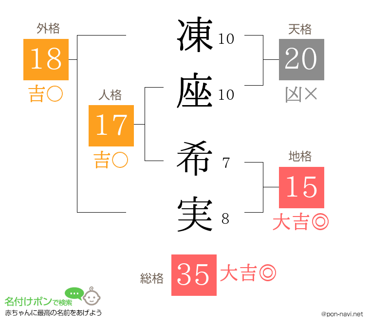 凍座 希実さんの姓名判断結果