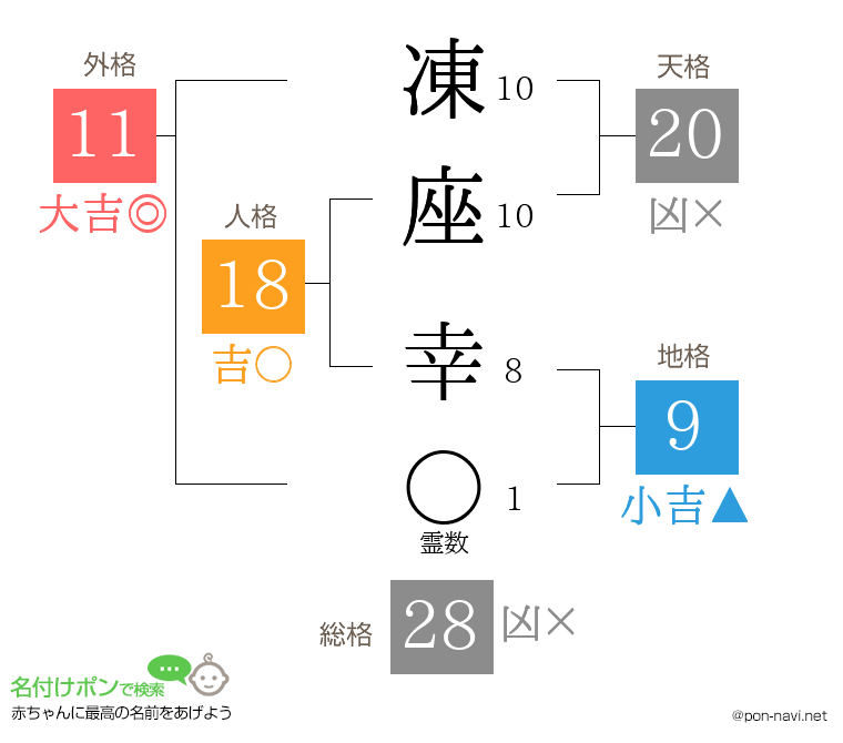 凍座 幸さんの姓名判断結果